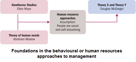 wileyplus behavioural approaches to management management approaches
